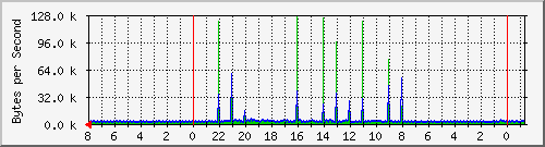 localhost_enp1s0 Traffic Graph