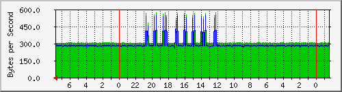 localhost_tun0 Traffic Graph